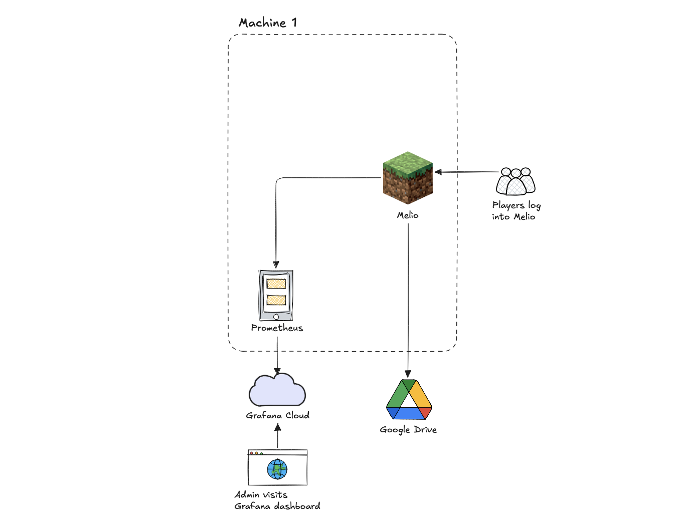 An architecture diagram of Melio's first system