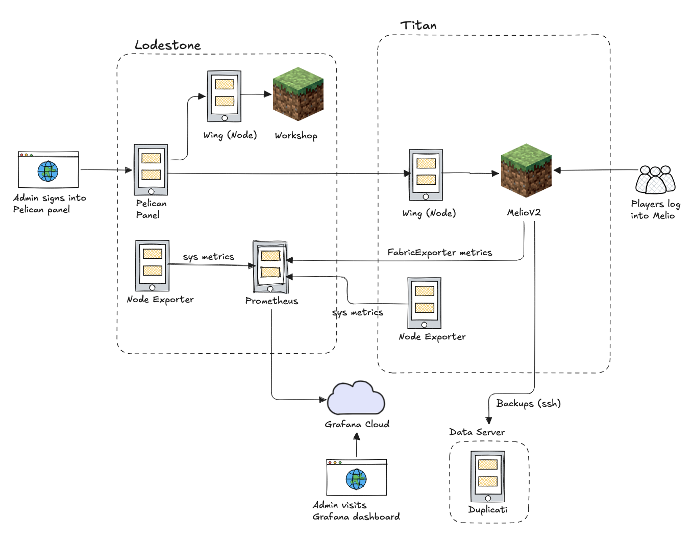 An architecture diagram of Melio's upgraded system
